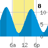 Englishman Bay tide chart for Sunday, February 8, 2026