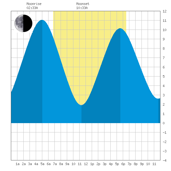Englishman Bay tide chart for Wednesday, March 11, 2026