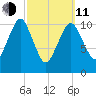 Englishman Bay tide chart for Wednesday, March 11, 2026