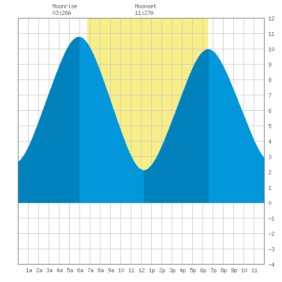 Englishman Bay tide chart for Thursday, March 12, 2026