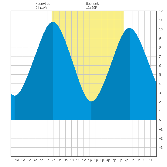 Englishman Bay tide chart for Friday, March 13, 2026