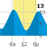 Englishman Bay tide chart for Friday, March 13, 2026