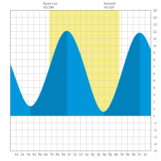 Englishman Bay tide chart for Monday, March 16, 2026