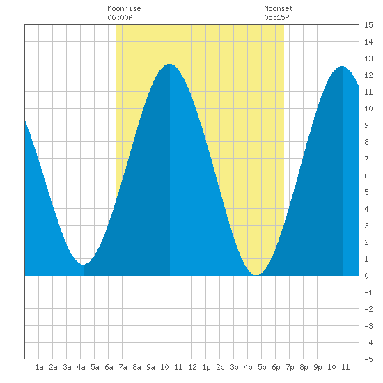 Englishman Bay tide chart for Tuesday, March 17, 2026