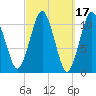 Englishman Bay tide chart for Tuesday, March 17, 2026