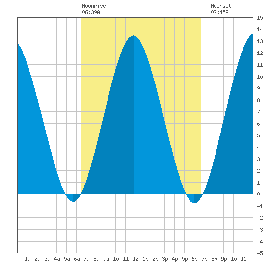 Englishman Bay tide chart for Thursday, March 19, 2026