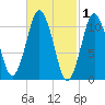 Englishman Bay tide chart for Sunday, March 1, 2026