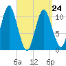 Englishman Bay tide chart for Tuesday, March 24, 2026