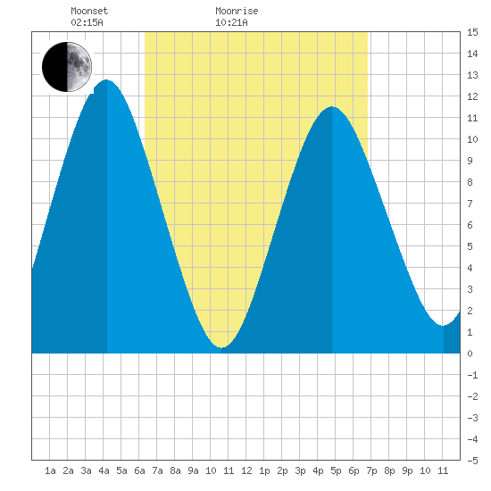 Englishman Bay tide chart for Wednesday, March 25, 2026