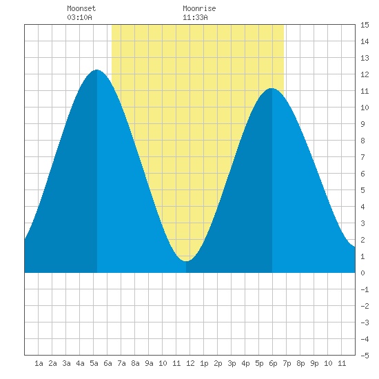 Englishman Bay tide chart for Thursday, March 26, 2026