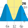 Englishman Bay tide chart for Thursday, March 26, 2026