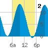 Englishman Bay tide chart for Monday, March 2, 2026