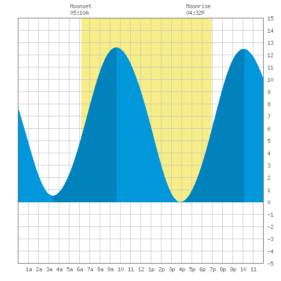 Englishman Bay tide chart for Monday, March 30, 2026