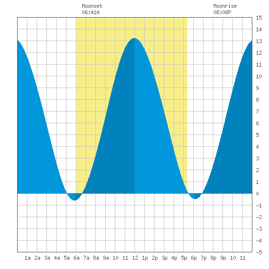 Englishman Bay tide chart for Thursday, March 5, 2026