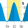 Englishman Bay tide chart for Thursday, March 5, 2026