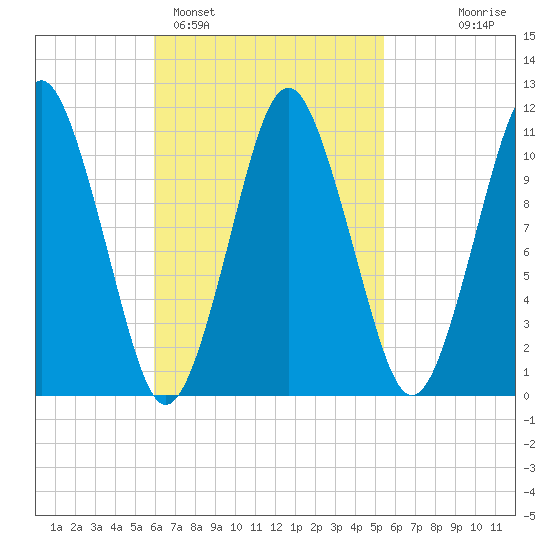 Englishman Bay tide chart for Friday, March 6, 2026
