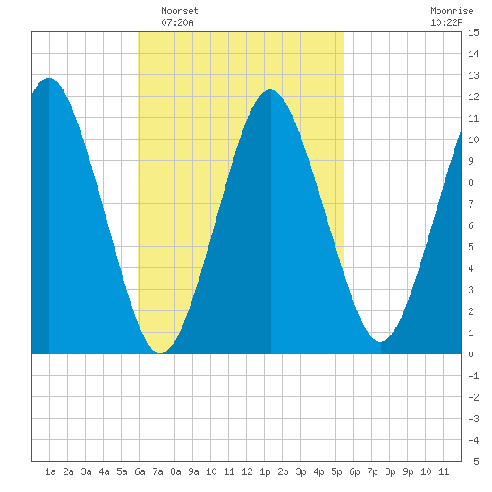 Englishman Bay tide chart for Saturday, March 7, 2026