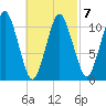 Englishman Bay tide chart for Saturday, March 7, 2026
