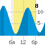 Englishman Bay tide chart for Sunday, March 8, 2026
