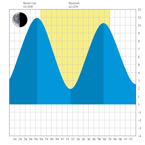 Englishman Bay tide chart for Friday, April 10, 2026
