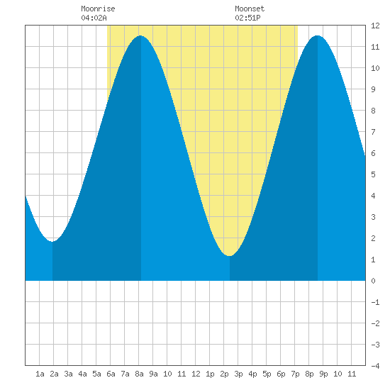 Englishman Bay tide chart for Monday, April 13, 2026