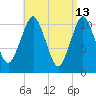 Englishman Bay tide chart for Monday, April 13, 2026