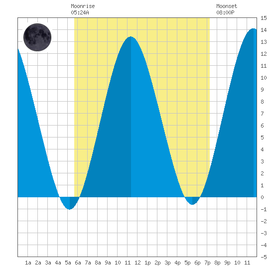 Englishman Bay tide chart for Friday, April 17, 2026