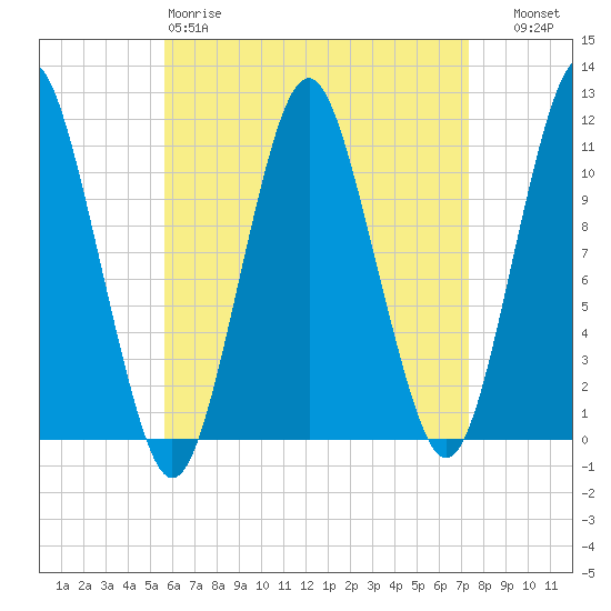 Englishman Bay tide chart for Saturday, April 18, 2026