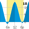 Englishman Bay tide chart for Saturday, April 18, 2026