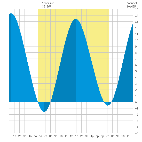 Englishman Bay tide chart for Sunday, April 19, 2026