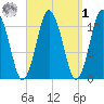 Englishman Bay tide chart for Wednesday, April 1, 2026