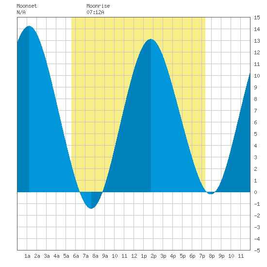 Englishman Bay tide chart for Monday, April 20, 2026