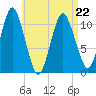 Englishman Bay tide chart for Wednesday, April 22, 2026