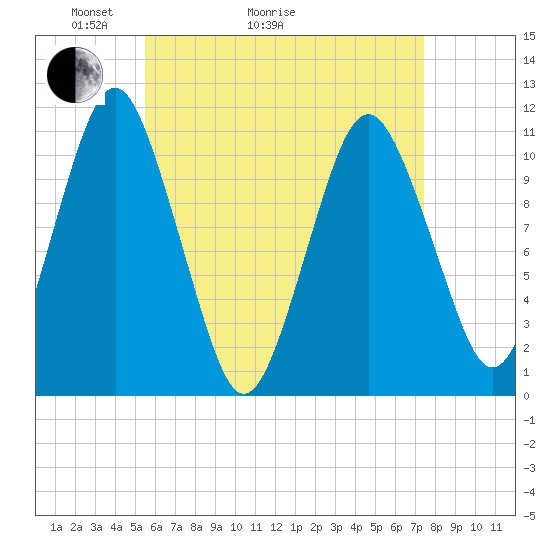 Englishman Bay tide chart for Thursday, April 23, 2026