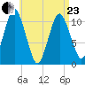 Englishman Bay tide chart for Thursday, April 23, 2026