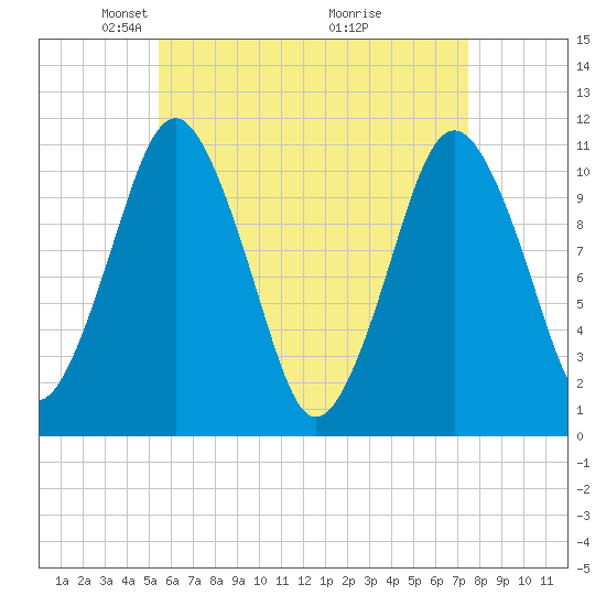 Englishman Bay tide chart for Saturday, April 25, 2026