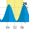 Englishman Bay tide chart for Sunday, April 26, 2026