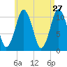 Englishman Bay tide chart for Monday, April 27, 2026