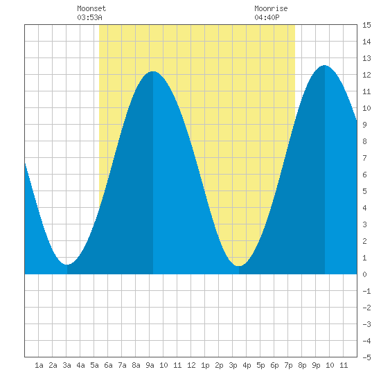 Englishman Bay tide chart for Tuesday, April 28, 2026