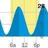 Englishman Bay tide chart for Tuesday, April 28, 2026