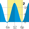 Englishman Bay tide chart for Thursday, April 2, 2026