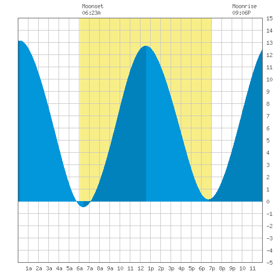 Englishman Bay tide chart for Friday, April 3, 2026