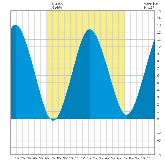 Englishman Bay tide chart for Saturday, April 4, 2026