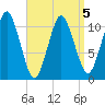Englishman Bay tide chart for Sunday, April 5, 2026