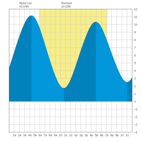 Englishman Bay tide chart for Thursday, April 9, 2026
