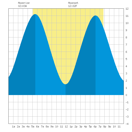 Englishman Bay tide chart for Sunday, May 10, 2026