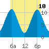 Englishman Bay tide chart for Sunday, May 10, 2026