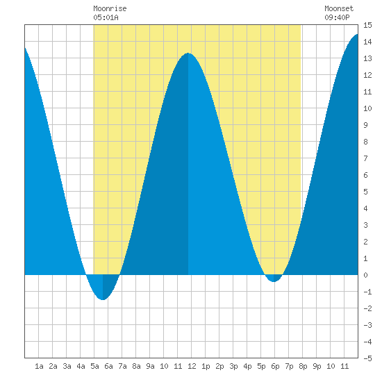 Englishman Bay tide chart for Sunday, May 17, 2026