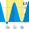 Englishman Bay tide chart for Sunday, May 17, 2026