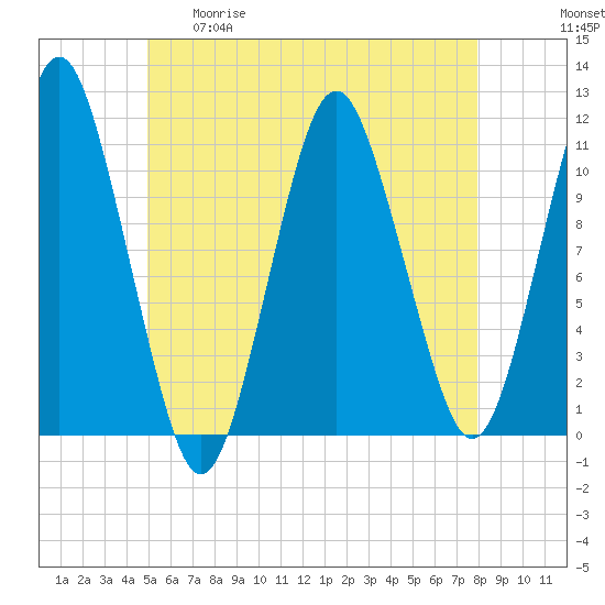 Englishman Bay tide chart for Tuesday, May 19, 2026